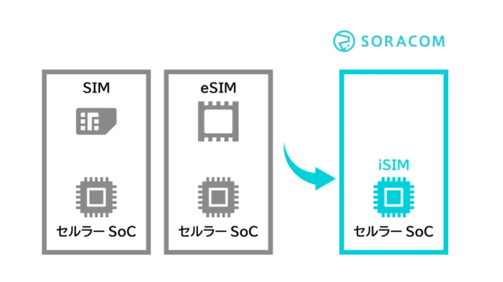 株式会社ソラコムが次世代技術「iSIM」の提供開始！