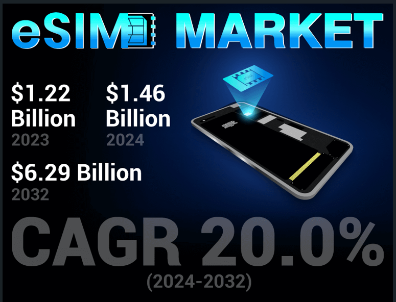 eSIM市場は2032年までに急成長へ、Fortune Business Insightsがレポート